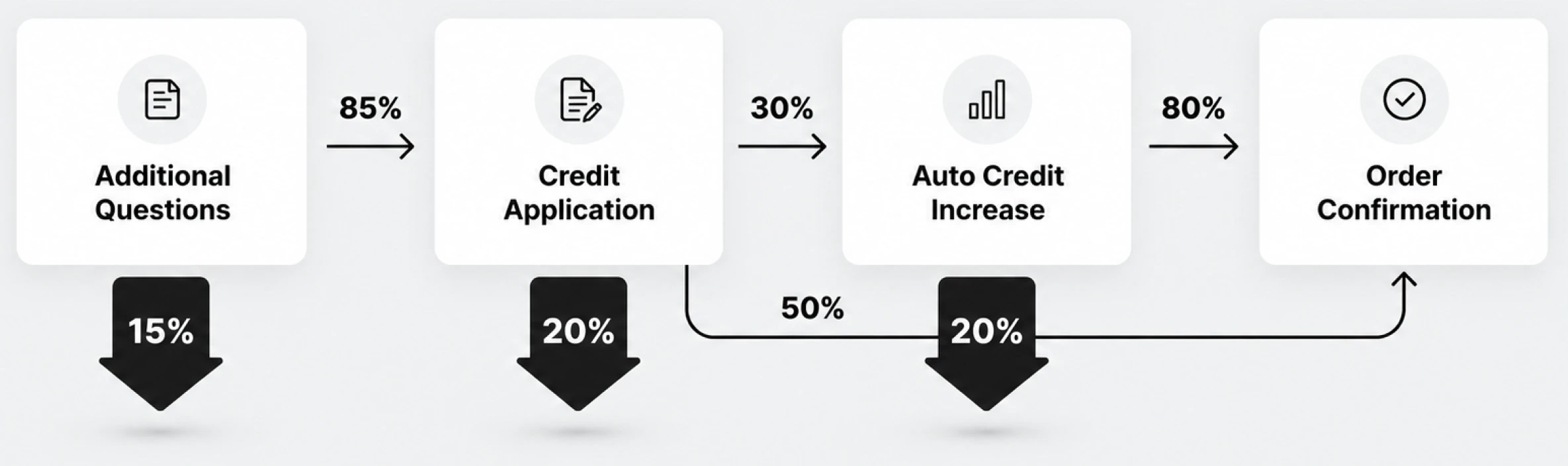 Application funnel from additional questions to order confirmation, showing 15% drop-off at additional questions and 20% drop-off at both the credit application and automatic credit-increase stages