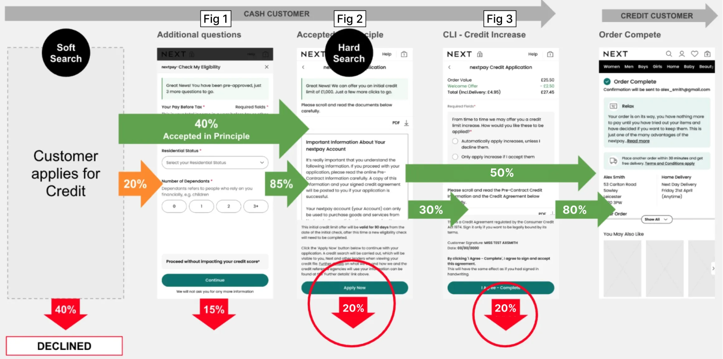 Credit application funnel diagram